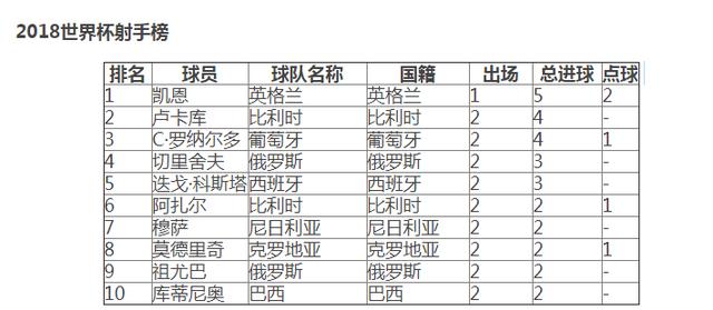 世界杯射手榜
